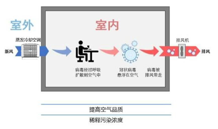 環(huán)?？照{(diào)通風(fēng)降溫系統(tǒng)