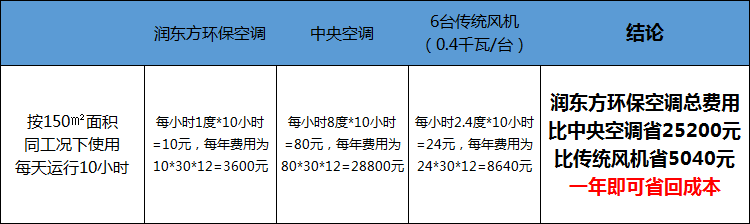 潤東方環(huán)保空調(diào)成本對比