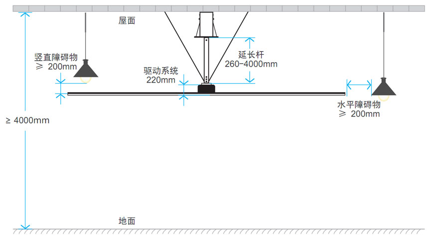 大風(fēng)扇安裝要求